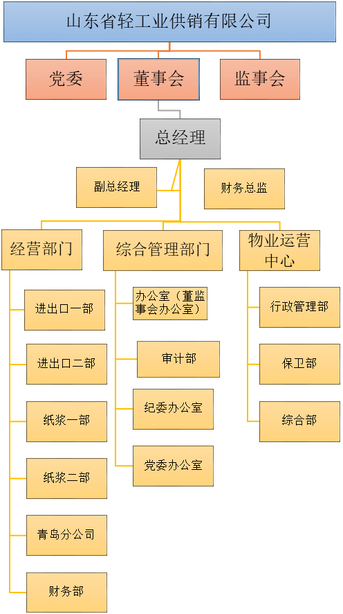 山東省輕工業供銷有限公司2023年度第一季度重大信息公告